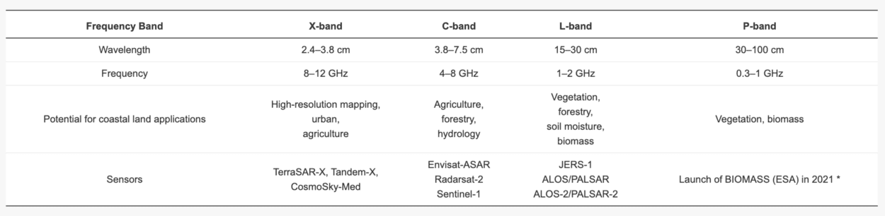 A table of different SAR band types and some of their potential application areas, taken from MDPI: https://www.mdpi.com/2072-4292/12/14/2228/htm